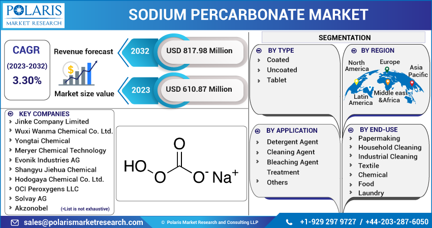 Sodium Percarbonate Market Share, Size